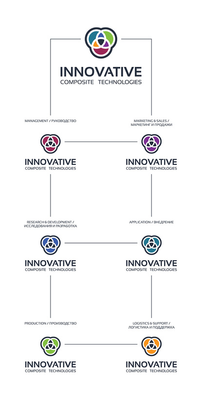 В заключение развития моей идеи, я хотел бы предложить Вам нечто выходящее за рамки привычной нам всем корпоративной айдентики. Что если перенести идею и философию композита и на компанию, их производящую?! Ведь Ваша компания, по сути - тот-же композит. Синтез Единого Целого из множества - из множества департаментов и подразделений. Предлагаю Вашему вниманию систему цветовых кодов подразделений, где каждый цвет входит в главный логотип, одновременно являясь цветовым идентификатором подразделения. Все вместе они образуют Единое Целое - компанию ICT, и ее основной логотип. Подобная система цветовых кодов-идентификаторов довольно давно применяется за рубежом и полезна не только с точки зрения эстетики и корпоративной культуры, но также имеет вполне утилитарные сферы применения, начиная с разграничения и контроля доступа и заканчивая указателями и “путеводными линиями” в офисах и на производствах. Да, безусловно это пока лишь концепт. Но как Вам сама идея…?)) С уважением. - Разработка фирменного стиля для компании торгующей композитными строительными материалами