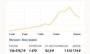 Яндекс.Директ под ключ — 1 оффер, 2 кампании