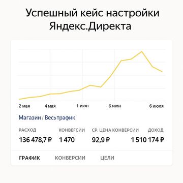Яндекс.Директ для окон &mdash; 1 470 заявок по 92,9 ₽ каждая.