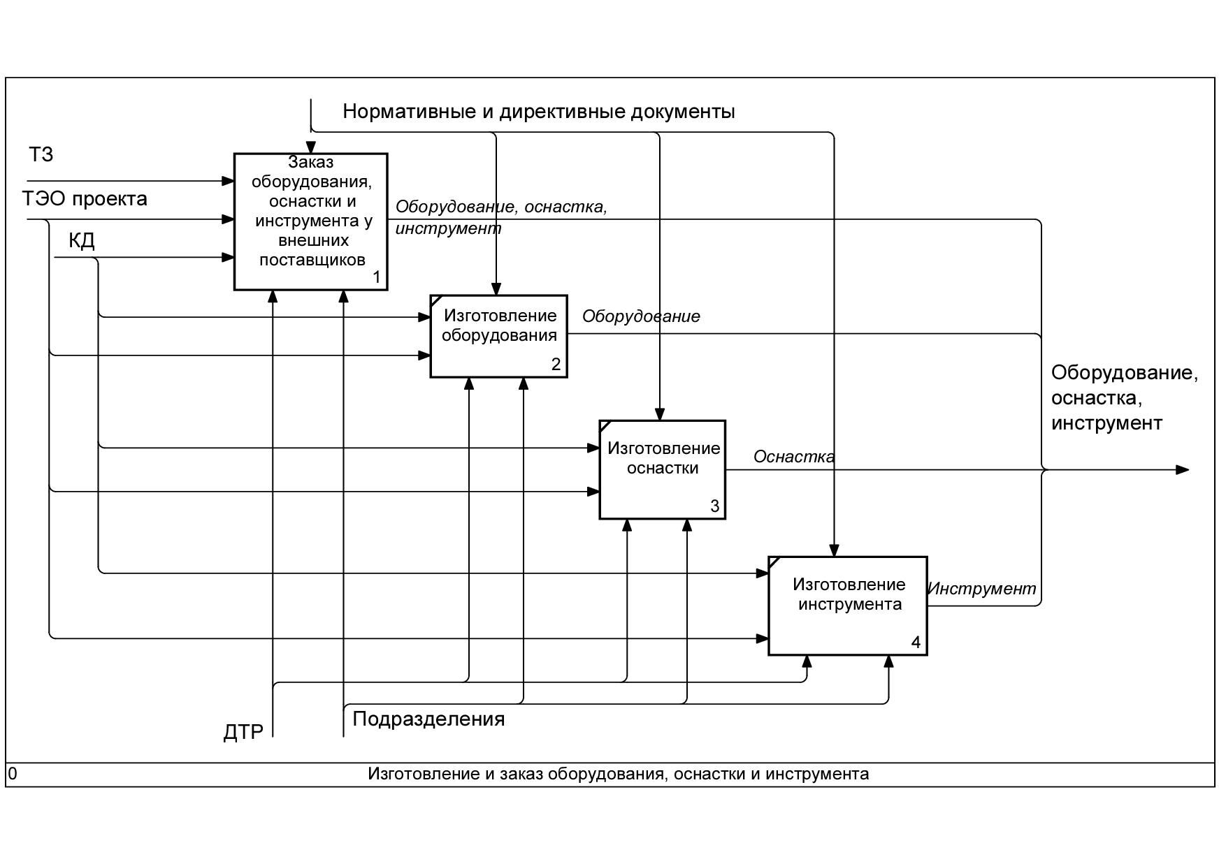 Разработаю архитектуру бизнес-процессов в IDEF0 за 10 000 руб.